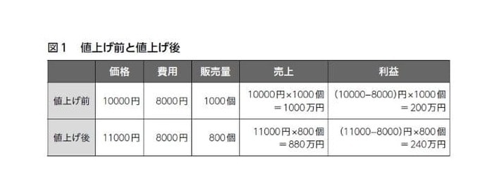 値上げをすると売り上げが減る、でも利益は増えるカラクリとは