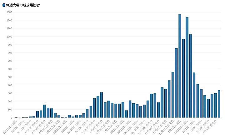東京都は23日、都内で新たに337人の新型コロナウイルス陽性者が確認されたと発表した。グラフは毎週火曜日の新規陽性者数の推移。