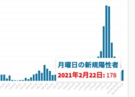 東京都22日の新型コロナ新規感染178人、90日ぶりに200人下回る　重症者76人