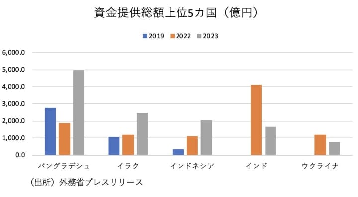 資金提供総額上位5カ国(億円)