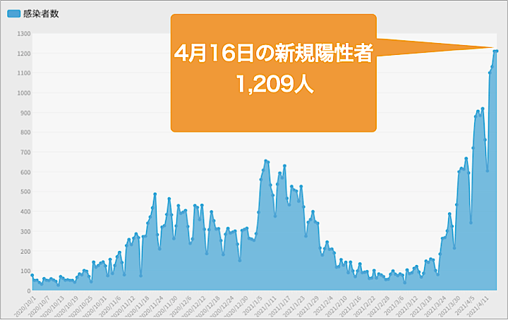 大阪府は16日、新たに1209人の新型コロナウイルス感染が確認されたと発表した。グラフは昨年10月以降の新規陽性者数の推移