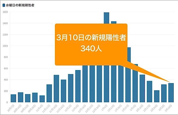 東京都は10日、都内で新たに340人の新型コロナウイルス陽性者が確認されたと発表した。グラフは毎週水曜日の新規陽性者数の推移。
