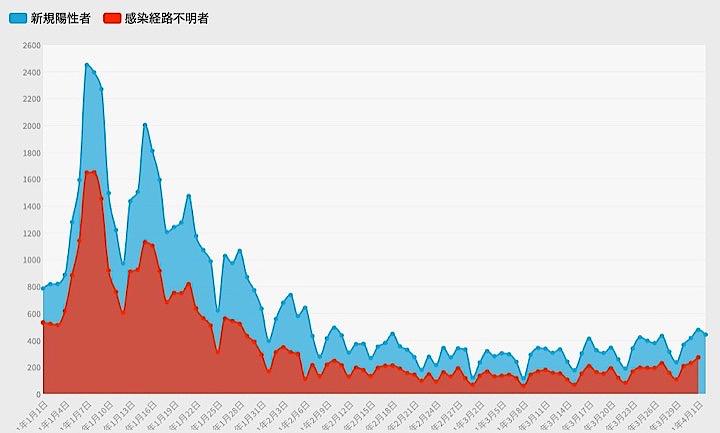 東京都は4月2日、都内で新たに440人の新型コロナウイルス陽性者が確認されたと発表した。グラフは1月以降の新規陽性者数の推移。