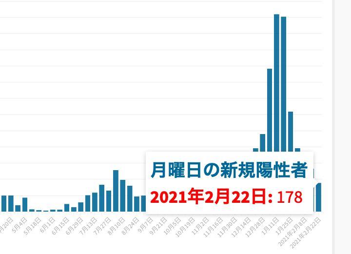 東京都は22日、都内で新たに178人の新型コロナウイルス陽性者が確認されたと発表した。