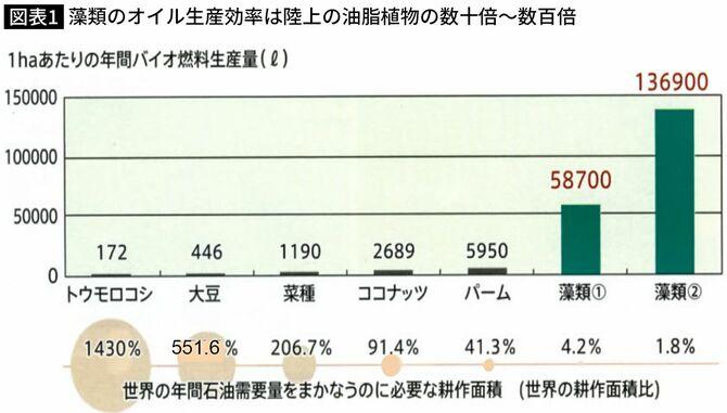 油脂植物と藻類のオイル生産効率比較