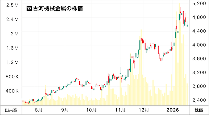 古河機械金属の株価チャート
