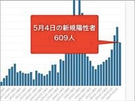 東京都4日のコロナ新規感染609人、前週比112.8%　重症者65人