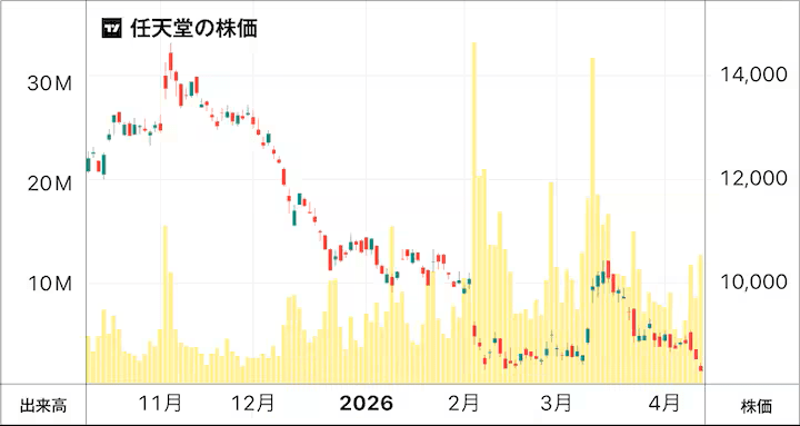 任天堂の株価チャート