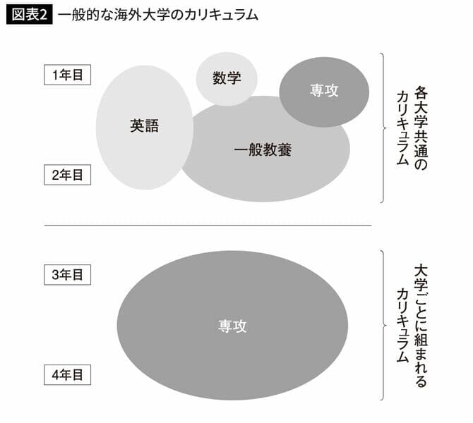 図表２一般的な海外大学のカリキュラム