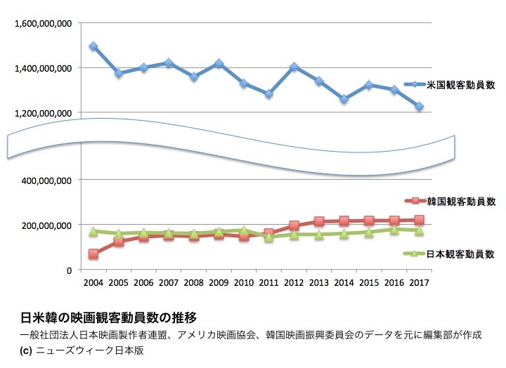 日米韓の映画観客動員数の推移