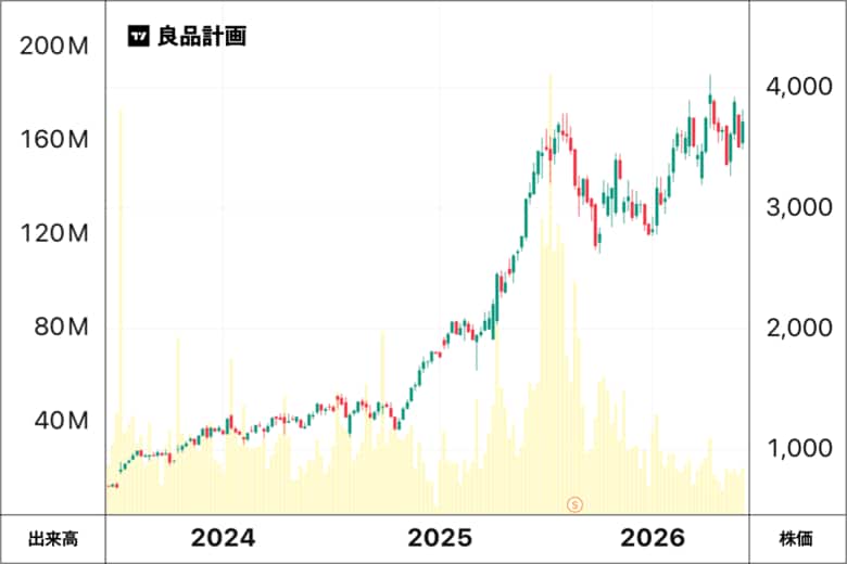 良品計画の株価チャート