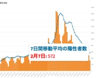 東京都7日の新型コロナ新規感染429人、前週比67%　重症者111人