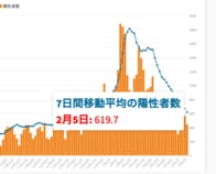 東京都5日の新型コロナ新規感染577人、前週比65%　重症者117人