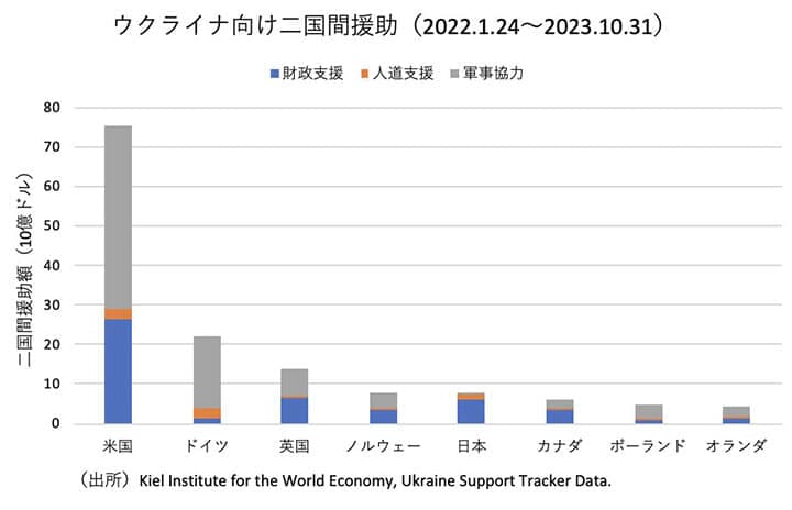 ウクライナ向け二国間援助