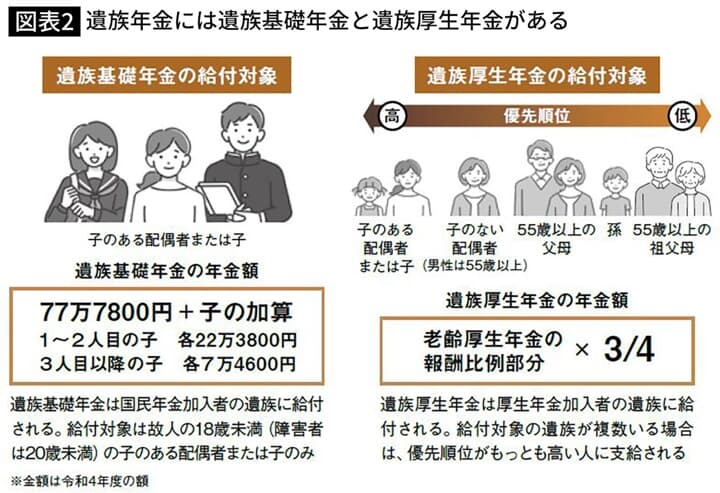 図表2　遺族年金には遺族基礎年金と遺族厚生年金がある