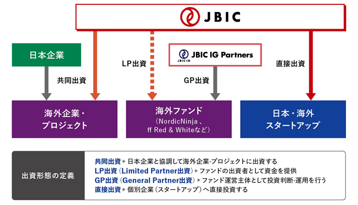 JBICのスタートアップ向け出資スキーム概要
