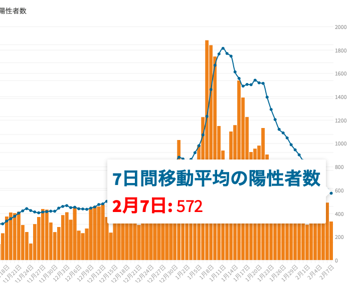東京都は7日、都内で新たに429人の新型コロナウイルス陽性者が確認されたと発表した。7日間移動平均の新規陽性者数は572.0人で先週の850.1人に比べ67.3%に減少している。
