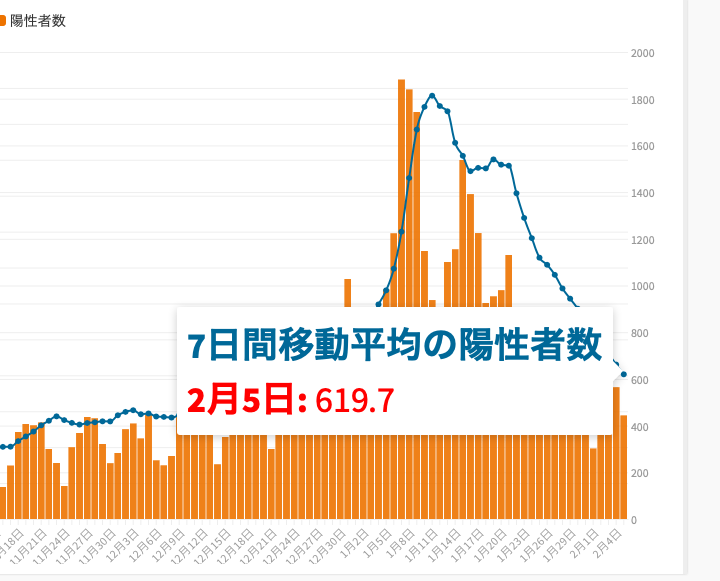 東京都は2月5日、都内で新たに577人の新型コロナウイルス陽性者が確認されたと発表した。グラフは7日間移動平均の新規陽性者数。
