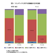 メディアへの信頼度が高いだけに、世論誘導されやすい日本