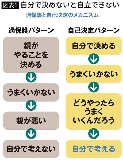 図表：過保護と自己決定のメカニズム