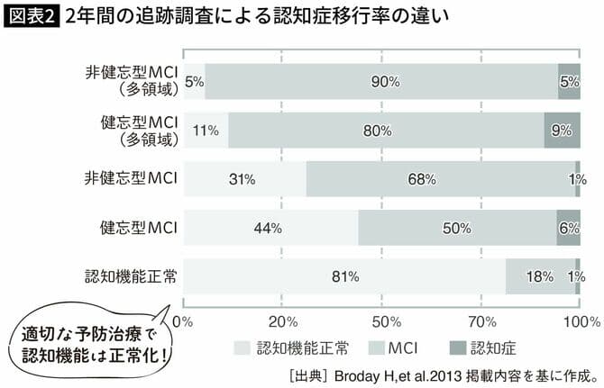 図表2　2年間の追跡調査による認知症移行率の違い