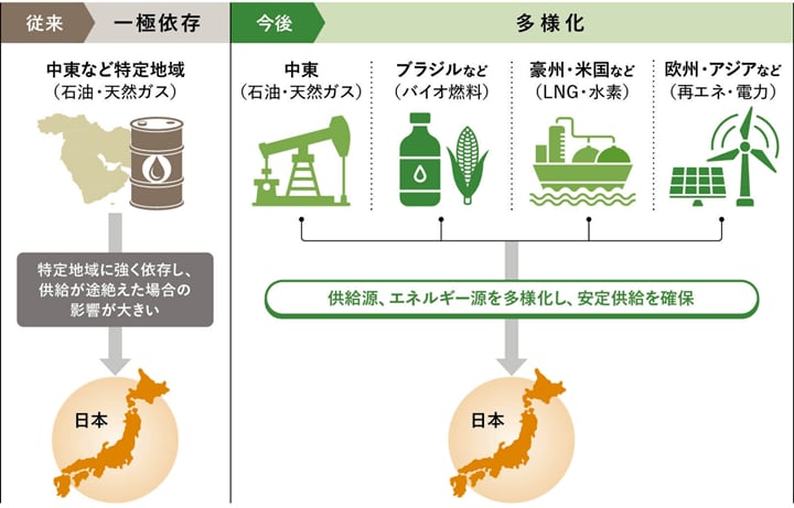 エネルギー安全保障の変化