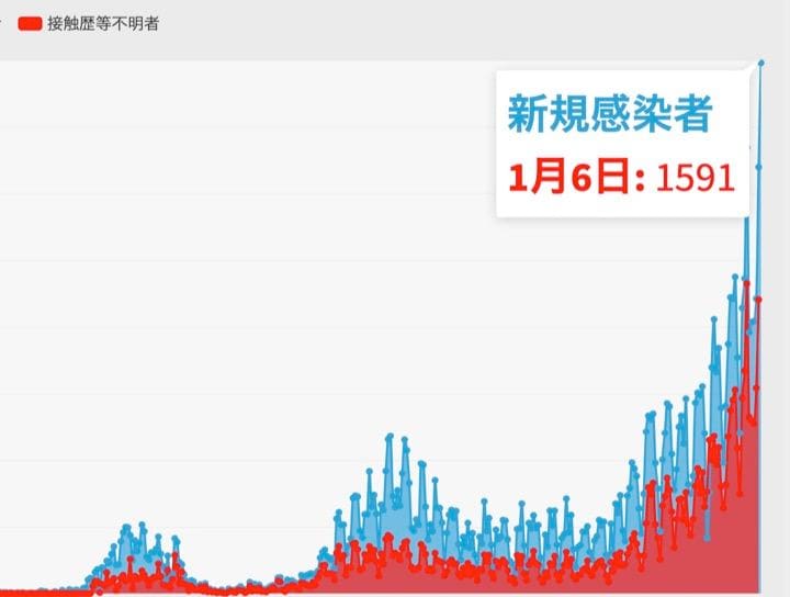 東京都は6日、都内で過去最多の1,591人の新型コロナウイルス陽性者が確認されたと発表した。