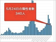 東京都24日のコロナ新規感染340人　重症者68人に増加