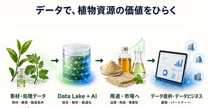 データで植物資源の価値をひらく