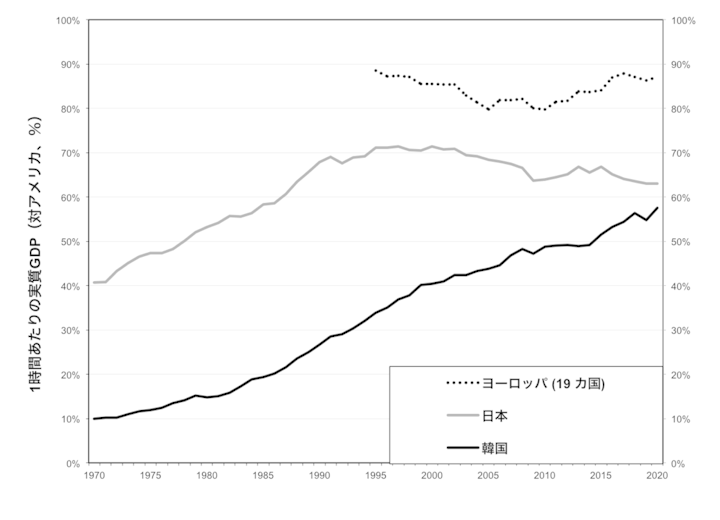 1時間あたりの実質GDP(対アメリカ、%)