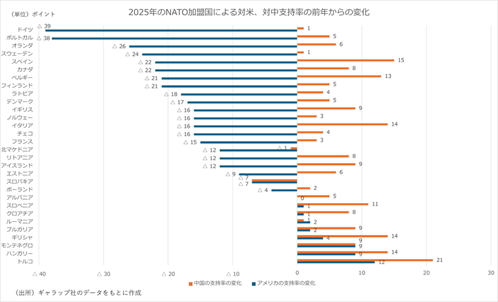 【画像】「NATOのアメリカ離れ」を示すグラフ