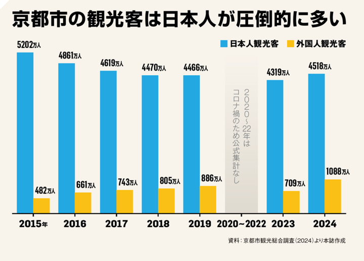 京都市の観光客は日本人が圧倒的に多い