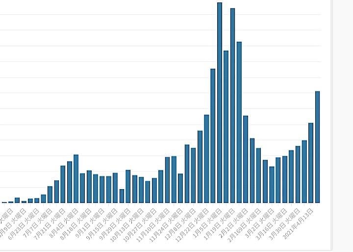 東京都は19日、都内で新たに405人の新型コロナウイルス陽性者が確認されたと発表した。グラフは毎週火曜日の新規陽性者数の推移。
