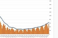 東京都21日のコロナ新規感染843人、前週比133.8%　重症者48人