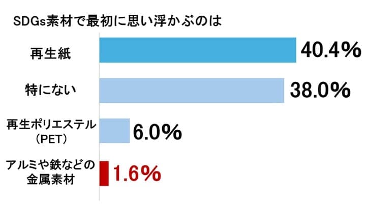 「平成世代に聞くSDGsとスチールに関するアンケート」調査結果