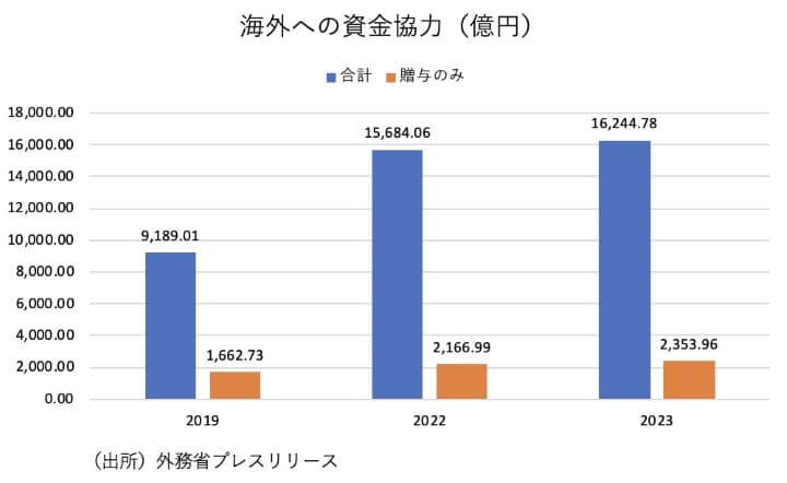 海外への資金協力（億円）