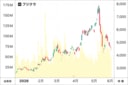 8000円近くまで上昇した後、4000円手前まで急落したフジクラの株価