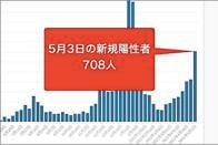 東京都3日のコロナ新規感染708人　月曜としては105日ぶりの多さ