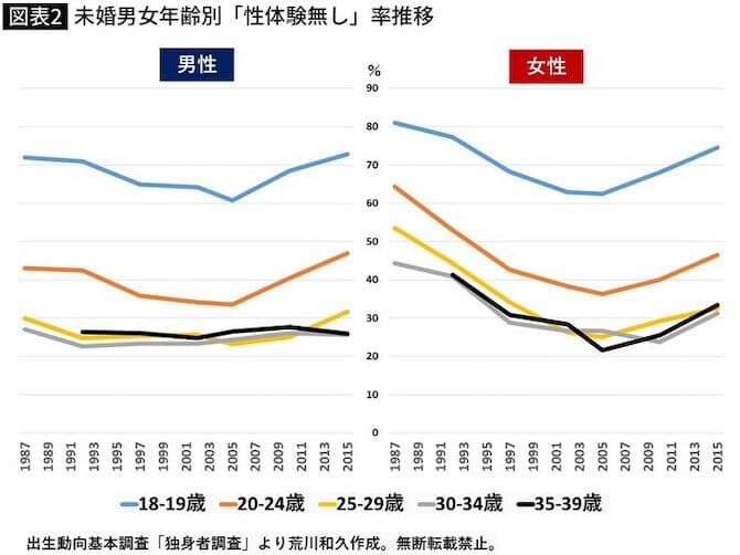 未婚男女年齢別「性体験無し」率の推移