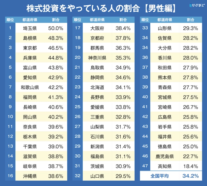 株式投資に関する全国1万人調査