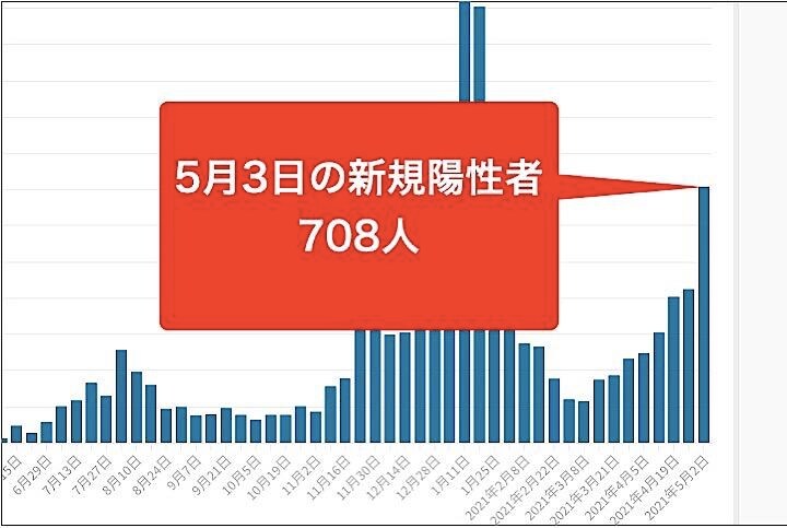東京都は5月3日、都内で新たに708人の新型コロナウイルス陽性者が確認されたと発表した。グラフは毎週月曜日の新規陽性者数の推移。