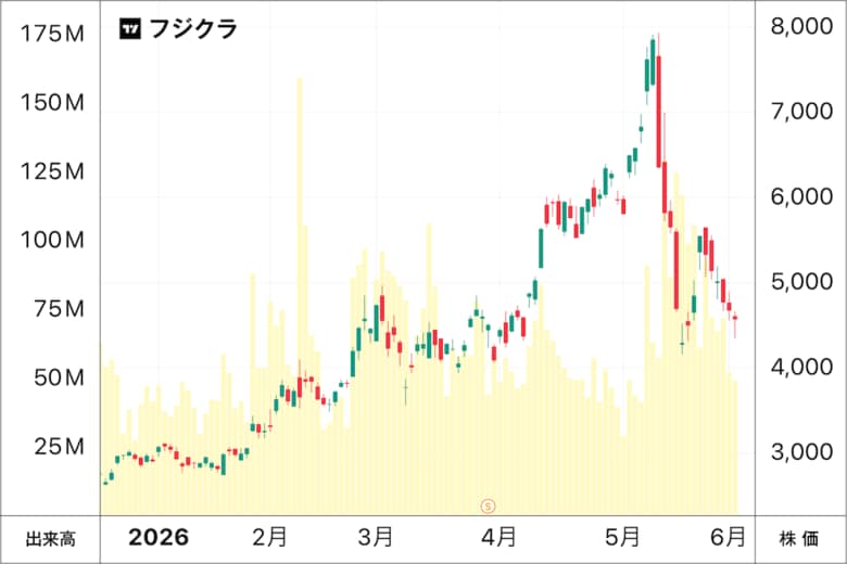 8000円近くまで上昇した後、4000円手前まで急落したフジクラの株価
