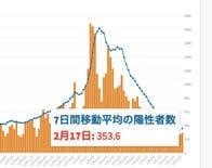東京都17日のコロナ新規感染378人､前週比69%　重症者87人