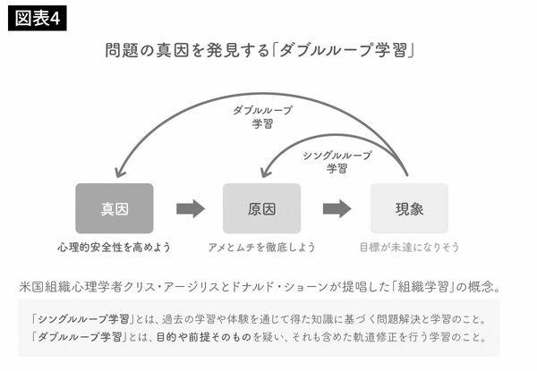 問題の真因を発見する「ダブルループ学習」