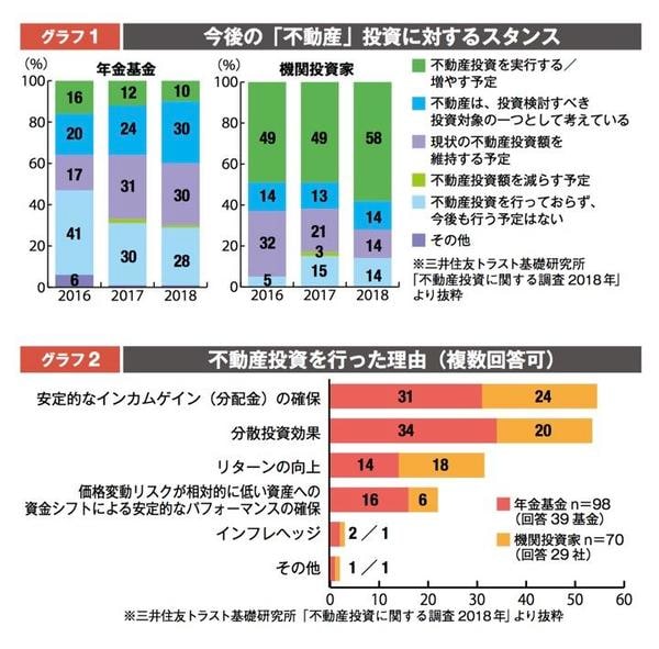 「不動産投資に関する調査2018」より