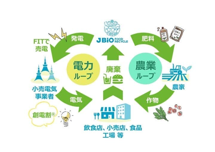 ダブルリサイクルループ