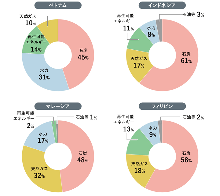AZEC主要4カ国の電源構成