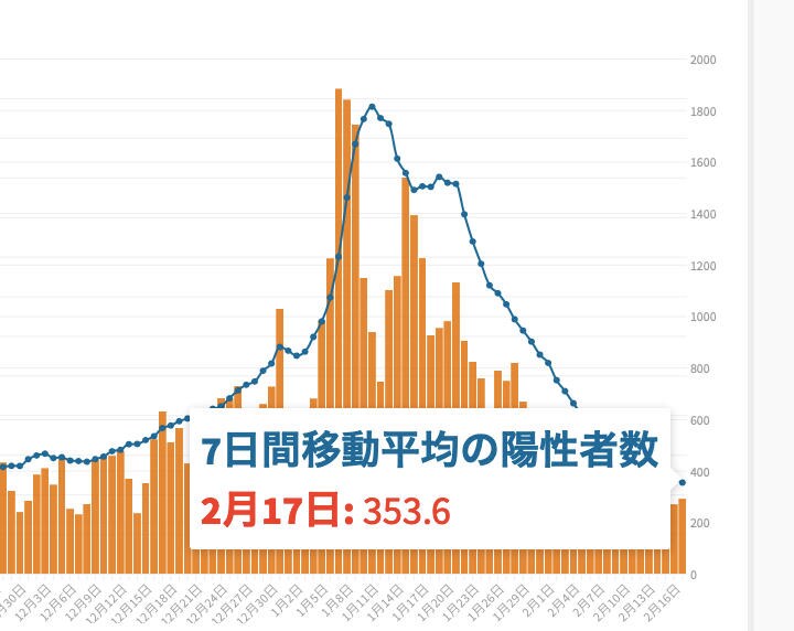 東京都は17日、都内で新たに378人の新型コロナウイルス陽性者が確認されたと発表した。