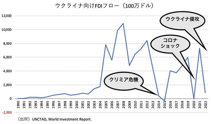 ウクライナ向けFDI