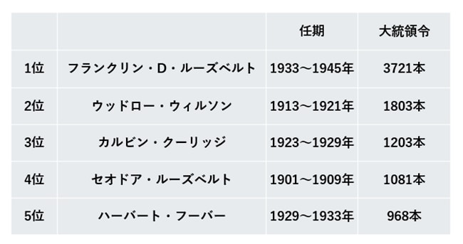 大統領令を乱発した大統領歴代トップ5